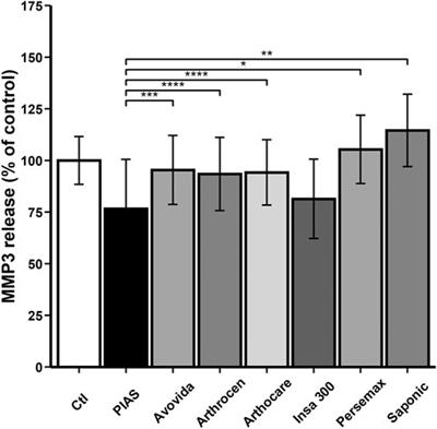 Composition Analysis and Pharmacological Activity of Avocado/Soybean Unsaponifiable Products Used in the Treatment of Osteoarthritis